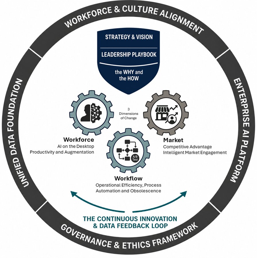 The AI-Enabled Business Transformation Framework: Strategy and Vision at the center; three Domains of change (Workforce, Workflow, Market); four Enablers (Unified Data Foundation, Enterprise AI Platform, Governance and Ethics Framework, Workforce and Culture Alignment); and the Continuous Innovation and Data Feedback Loop.